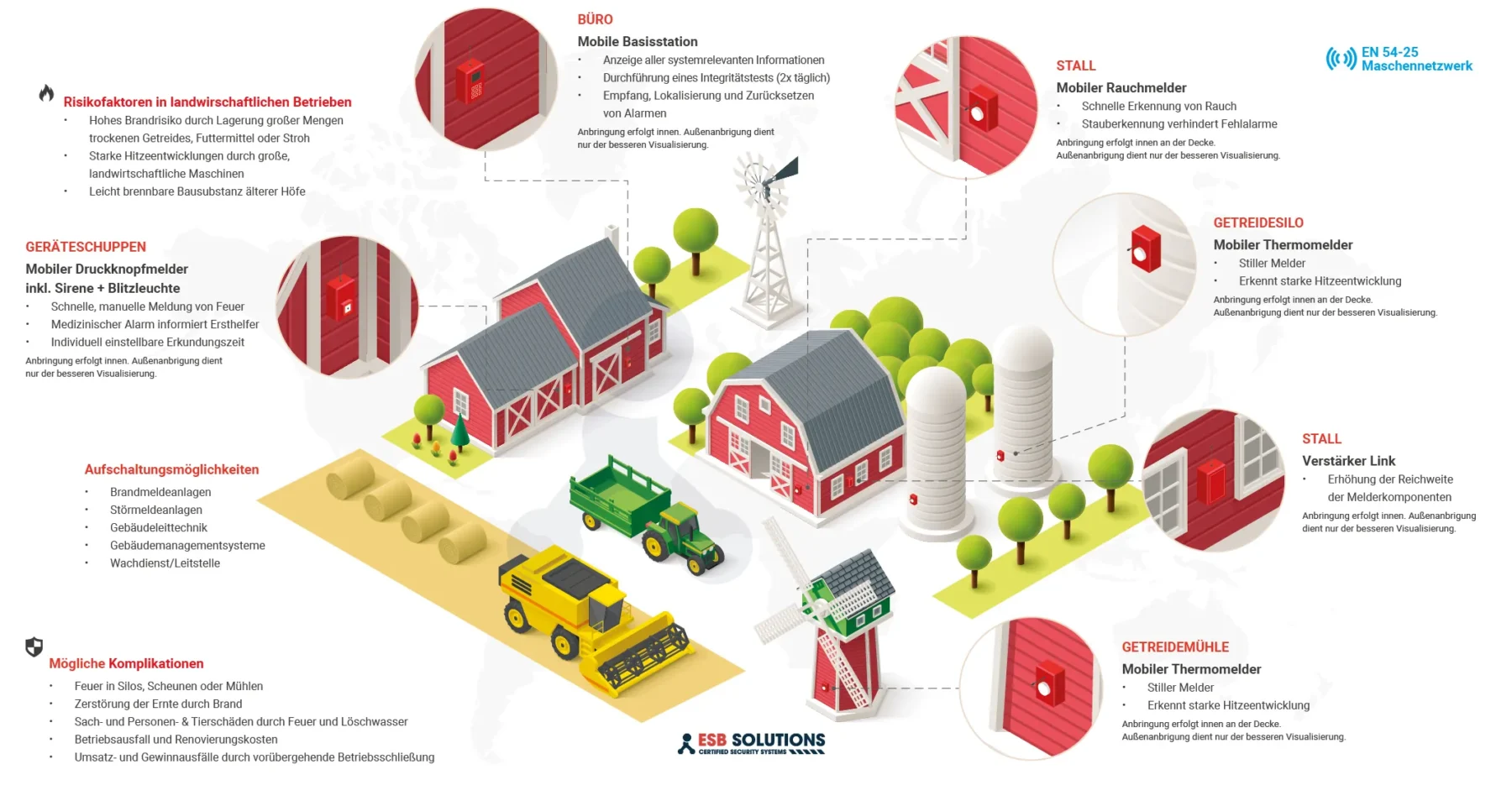 Einbruch- und Gefahrenmeldeanlage im modernen Agrarbetrieb (Bio-Hof)